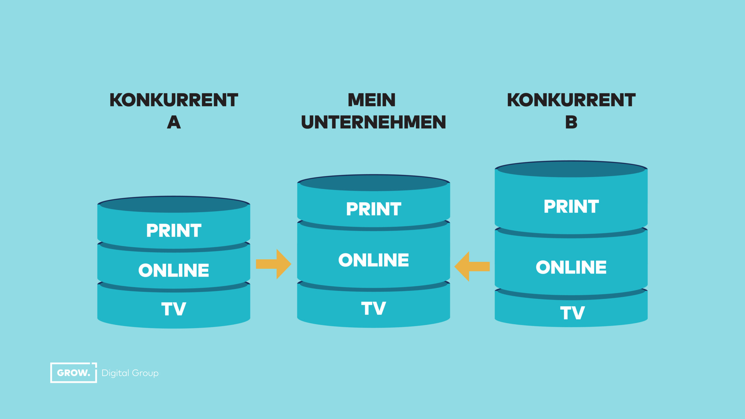 Die Marketingbudgets der Konkurrenz gibt die Höhe für meine Planung vor