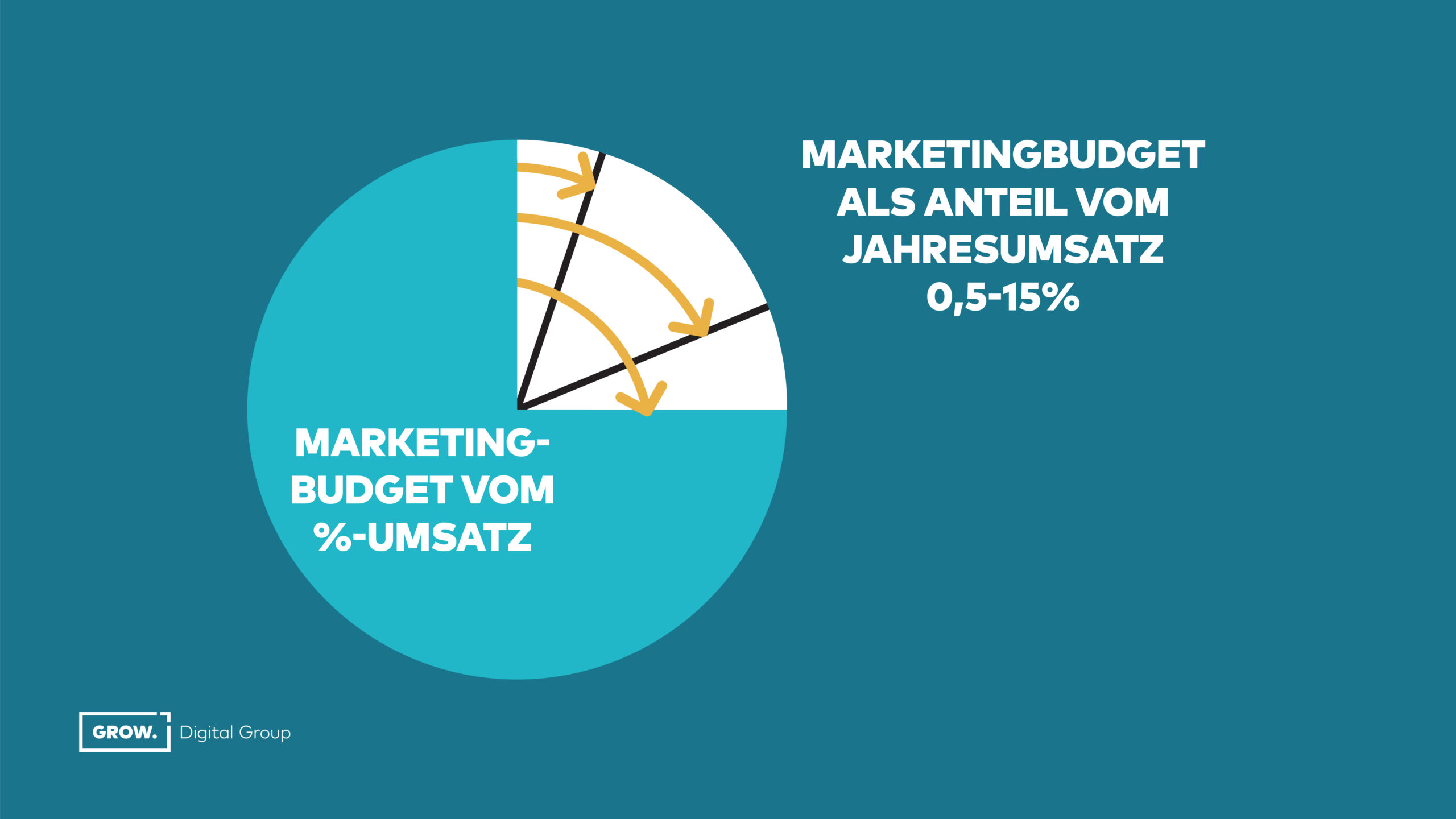 % Umsatz als Richtwert für die Höhe des Marketingbudgets - kein guter Weg!