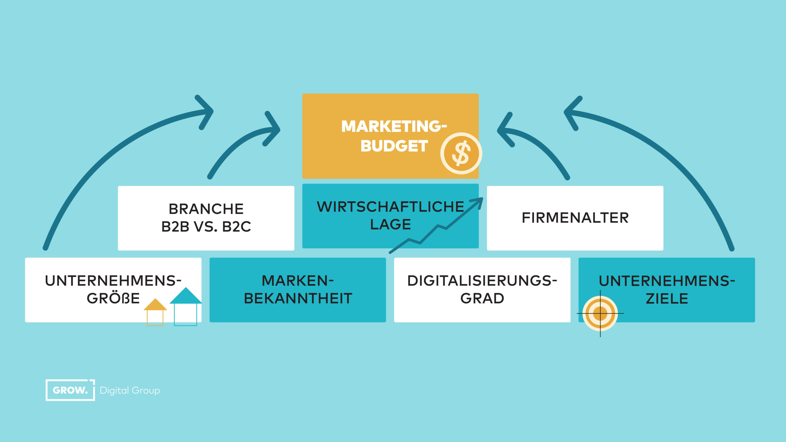 Faktoren die dabei helfen, das Marketing Budget zu planen
